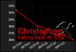 Total Graph of Christopherr