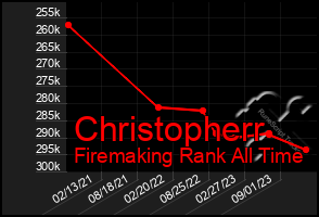 Total Graph of Christopherr