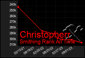 Total Graph of Christopherr