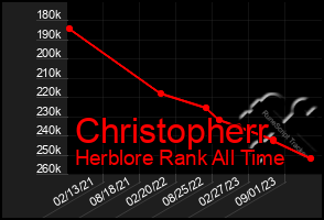 Total Graph of Christopherr