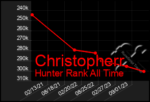 Total Graph of Christopherr