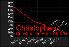 Total Graph of Christopherr