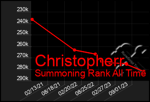 Total Graph of Christopherr