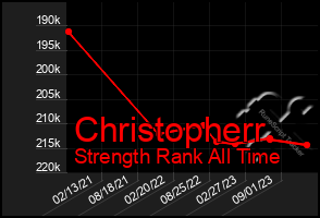 Total Graph of Christopherr