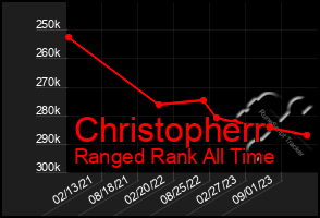 Total Graph of Christopherr