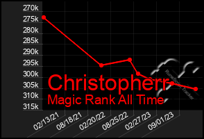 Total Graph of Christopherr