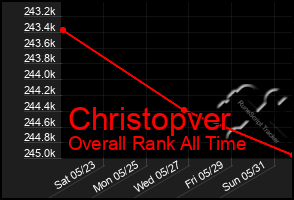 Total Graph of Christopver