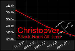 Total Graph of Christopver