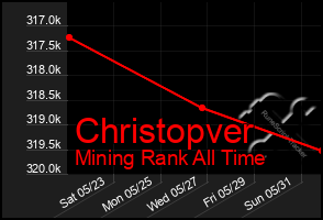 Total Graph of Christopver