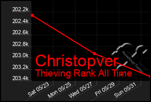 Total Graph of Christopver