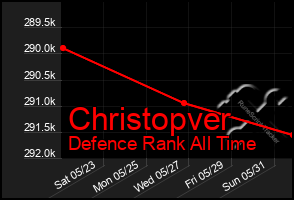 Total Graph of Christopver