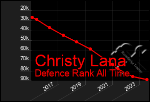 Total Graph of Christy Lana