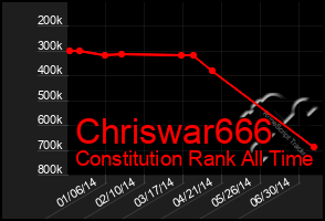 Total Graph of Chriswar666