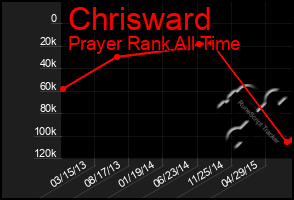 Total Graph of Chrisward