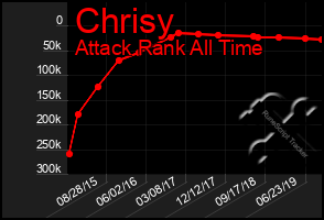 Total Graph of Chrisy