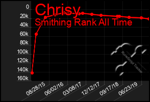 Total Graph of Chrisy