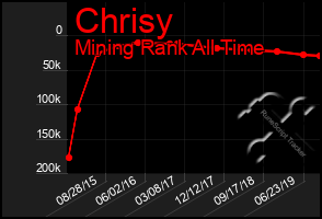 Total Graph of Chrisy