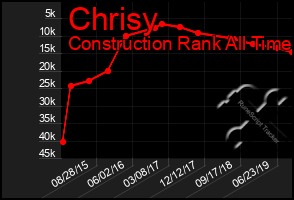 Total Graph of Chrisy