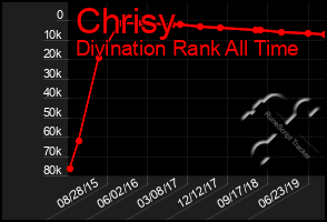 Total Graph of Chrisy