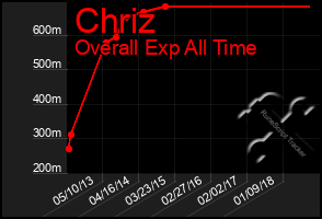 Total Graph of Chriz