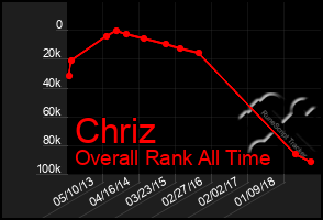 Total Graph of Chriz