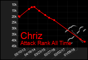 Total Graph of Chriz