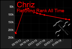 Total Graph of Chriz