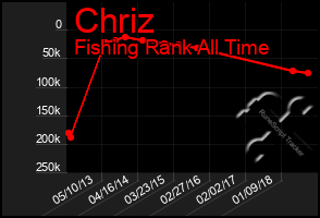 Total Graph of Chriz