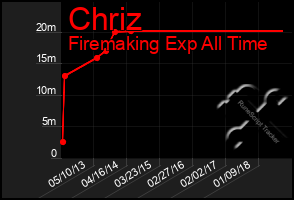 Total Graph of Chriz