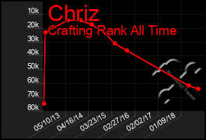 Total Graph of Chriz