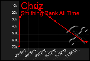 Total Graph of Chriz