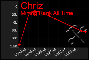 Total Graph of Chriz