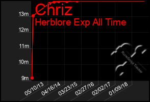 Total Graph of Chriz