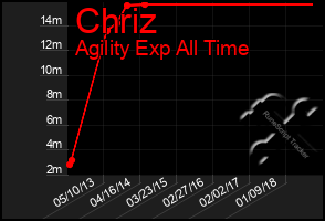 Total Graph of Chriz