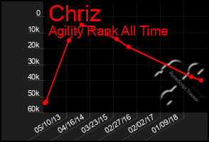 Total Graph of Chriz