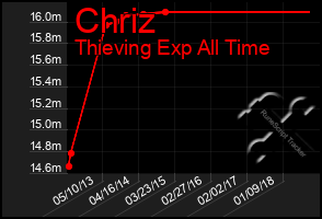 Total Graph of Chriz