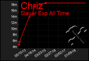 Total Graph of Chriz