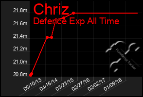 Total Graph of Chriz