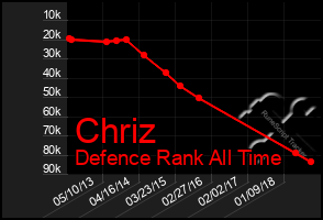 Total Graph of Chriz