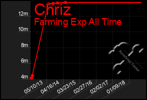 Total Graph of Chriz