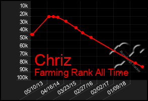 Total Graph of Chriz