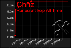 Total Graph of Chriz