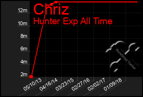 Total Graph of Chriz