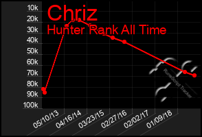 Total Graph of Chriz