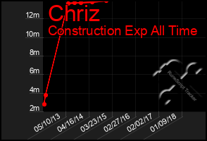 Total Graph of Chriz