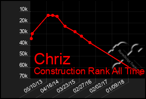 Total Graph of Chriz