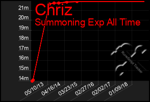 Total Graph of Chriz