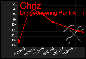 Total Graph of Chriz