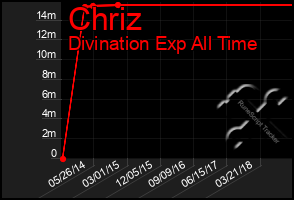 Total Graph of Chriz