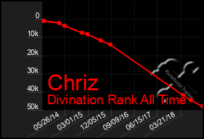 Total Graph of Chriz